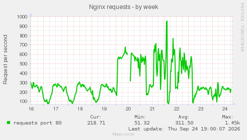 Nginx requests