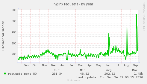 Nginx requests