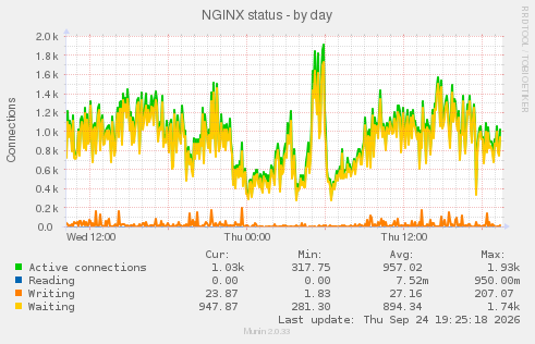 NGINX status
