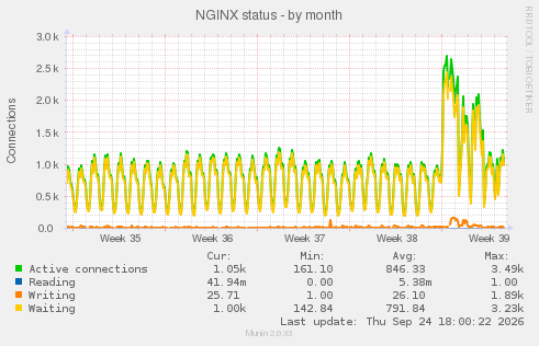 NGINX status