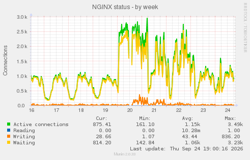 NGINX status