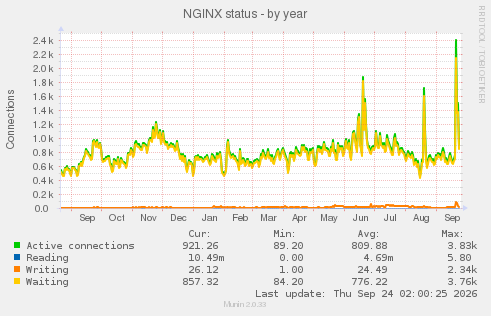 NGINX status