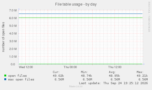 File table usage