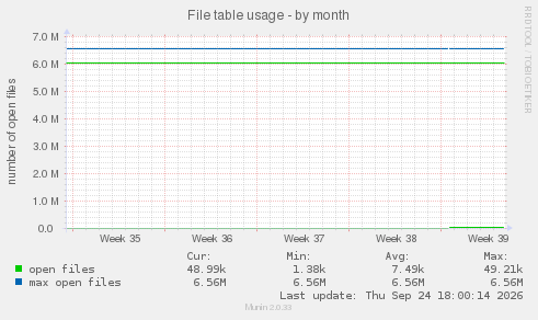 File table usage