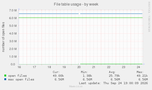 File table usage