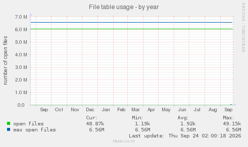 File table usage