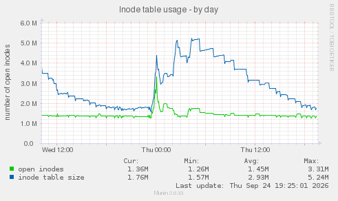 Inode table usage