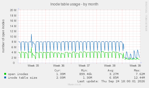 Inode table usage