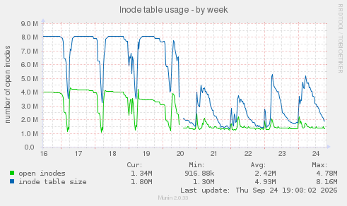Inode table usage