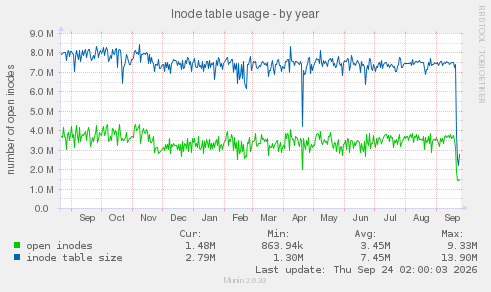 Inode table usage