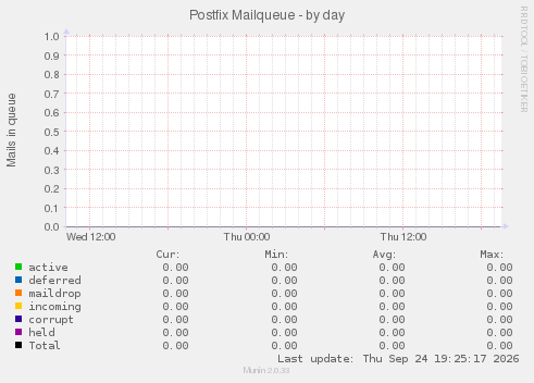 Postfix Mailqueue