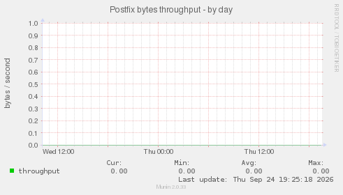Postfix bytes throughput