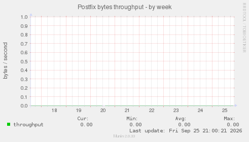 Postfix bytes throughput
