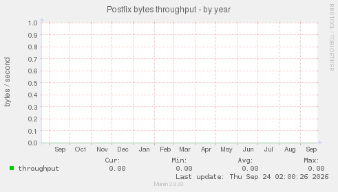 Postfix bytes throughput