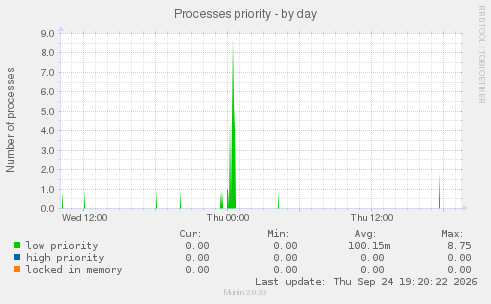 Processes priority