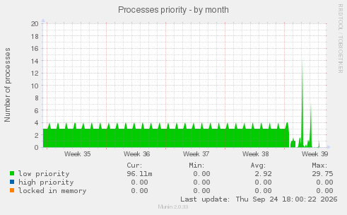 Processes priority