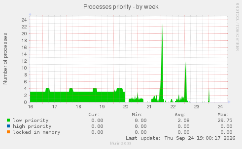 Processes priority