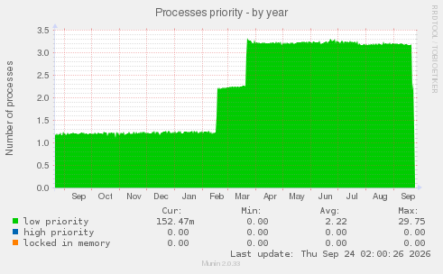 Processes priority