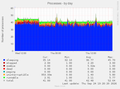 Processes