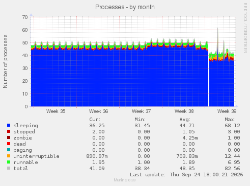 Processes