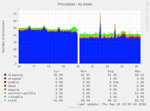 Processes