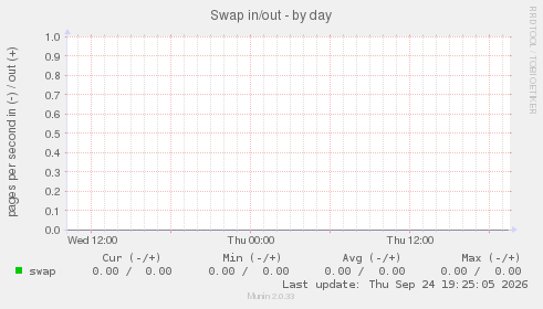 Swap in/out