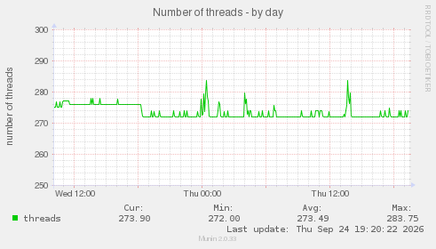 Number of threads