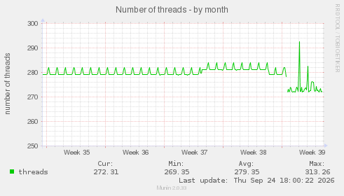 Number of threads
