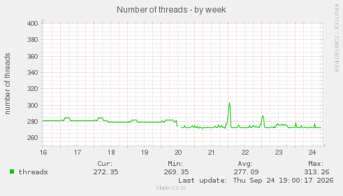 Number of threads