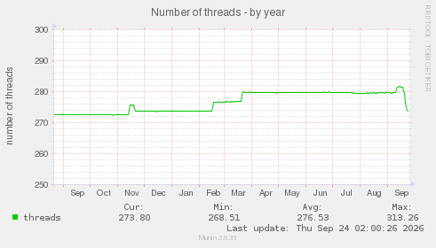 Number of threads