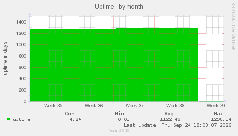 Uptime