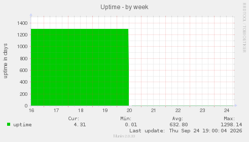 Uptime