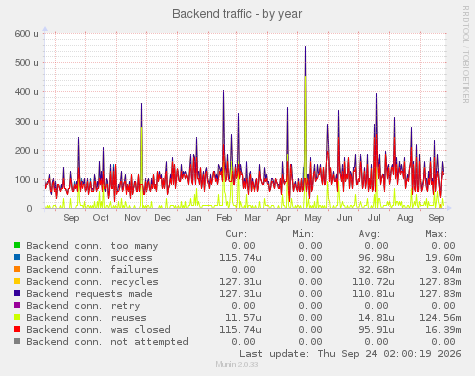 Backend traffic