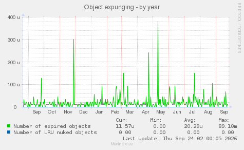 Object expunging