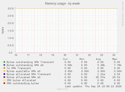 Memory usage