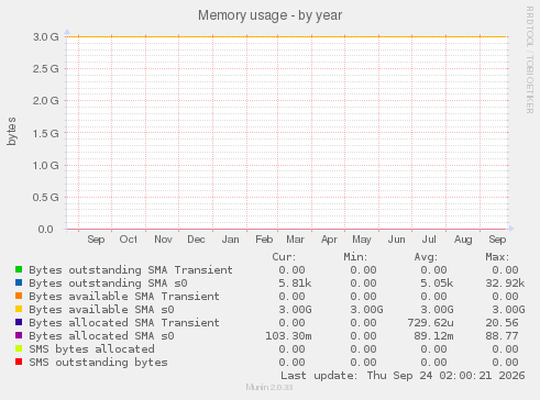 Memory usage