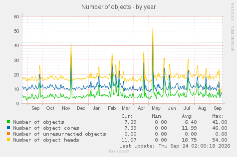 Number of objects