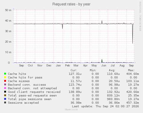 Request rates