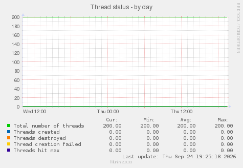 Thread status