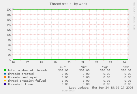 Thread status