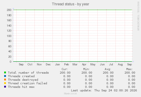 Thread status