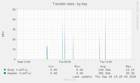 Transfer rates