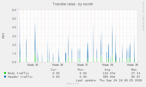 Transfer rates