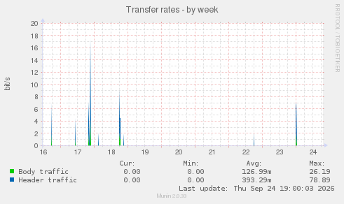 Transfer rates