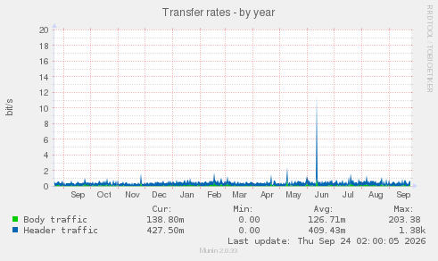 Transfer rates