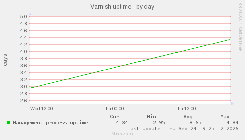 Varnish uptime