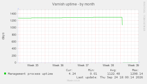 Varnish uptime