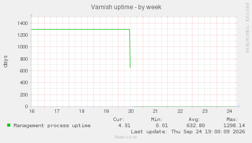 Varnish uptime
