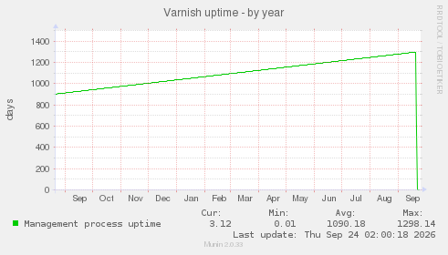 Varnish uptime
