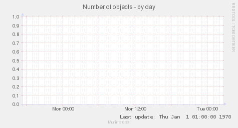Number of objects